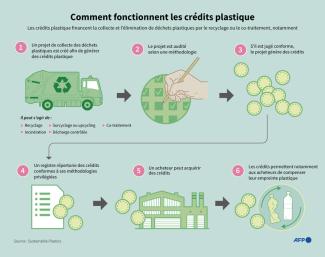 Infographie sur le fonctionnement des crédits plastiques. © Nicholas Shearman / AFP